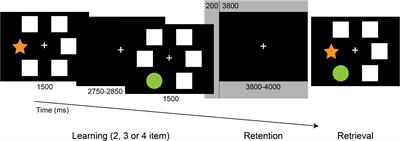 EEG Alpha and Beta Band Functional Connectivity and Network Structure Mark Hub Overload in Mild Cognitive Impairment During Memory Maintenance
